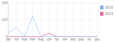 Wykres roczny blog rowerowy Bolo92.bikestats.pl